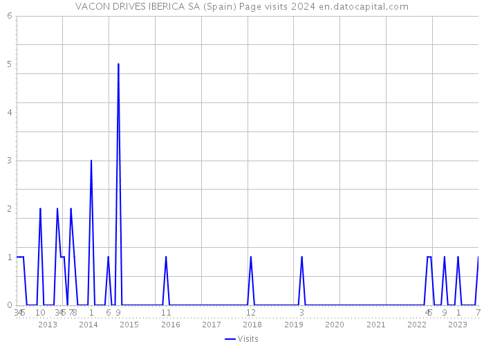 VACON DRIVES IBERICA SA (Spain) Page visits 2024 