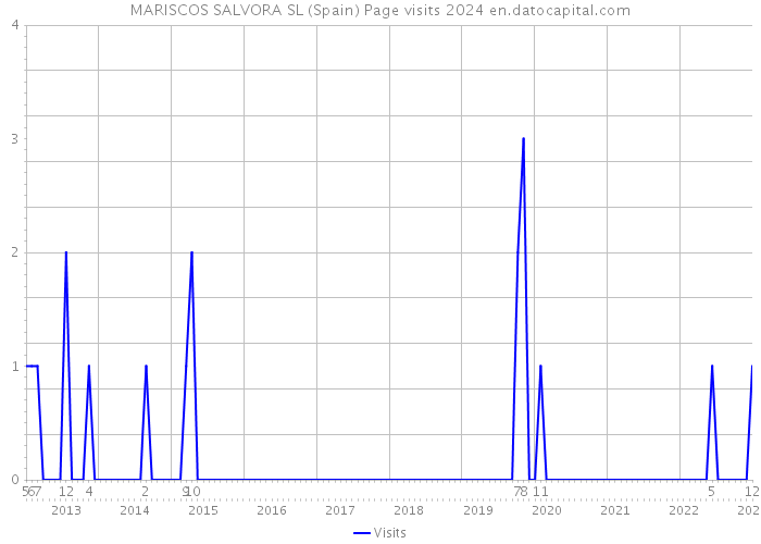 MARISCOS SALVORA SL (Spain) Page visits 2024 