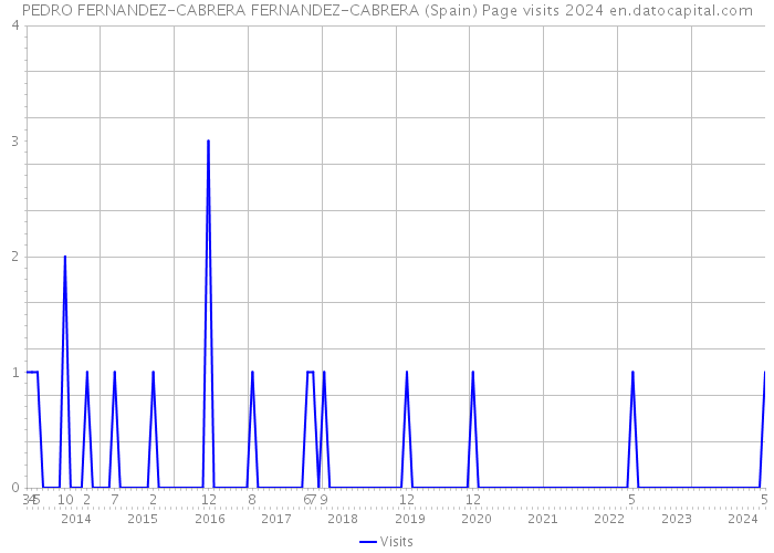 PEDRO FERNANDEZ-CABRERA FERNANDEZ-CABRERA (Spain) Page visits 2024 
