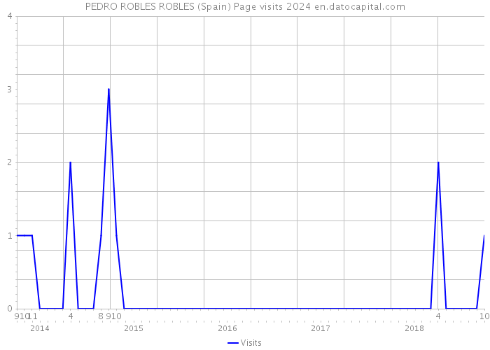 PEDRO ROBLES ROBLES (Spain) Page visits 2024 