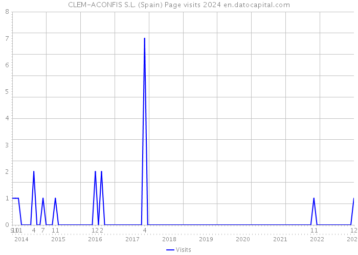 CLEM-ACONFIS S.L. (Spain) Page visits 2024 