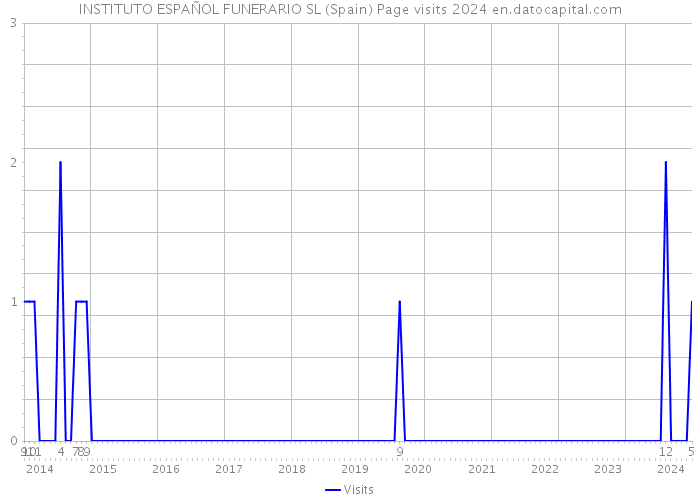INSTITUTO ESPAÑOL FUNERARIO SL (Spain) Page visits 2024 