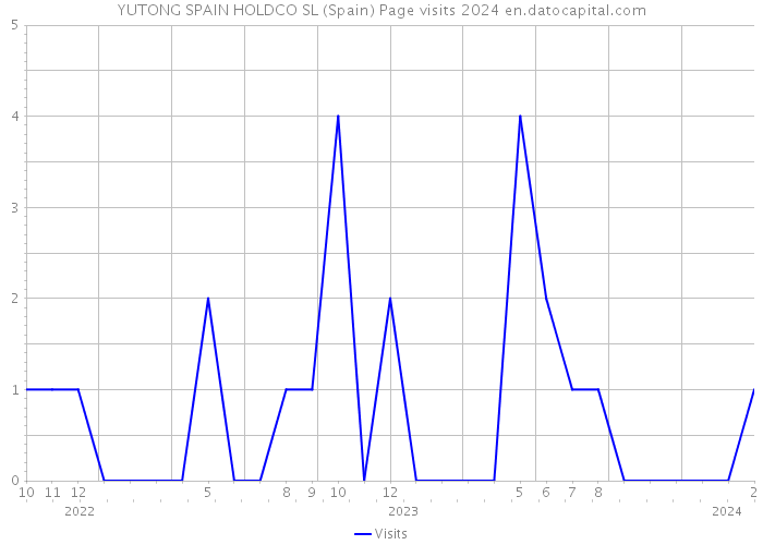 YUTONG SPAIN HOLDCO SL (Spain) Page visits 2024 