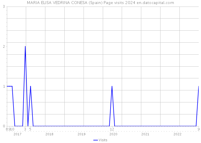 MARIA ELISA VEDRINA CONESA (Spain) Page visits 2024 