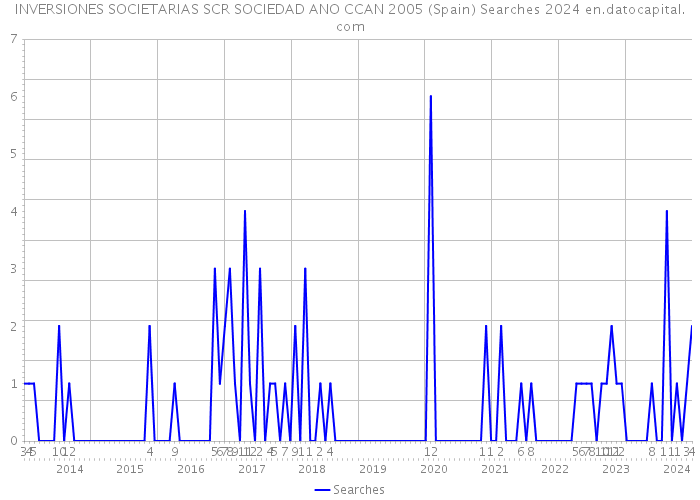 INVERSIONES SOCIETARIAS SCR SOCIEDAD ANO CCAN 2005 (Spain) Searches 2024 