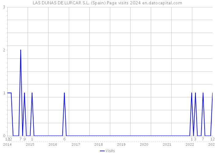 LAS DUNAS DE LURCAR S.L. (Spain) Page visits 2024 