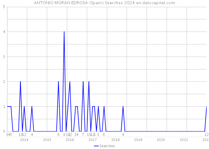 ANTONIO MORAN EDROSA (Spain) Searches 2024 