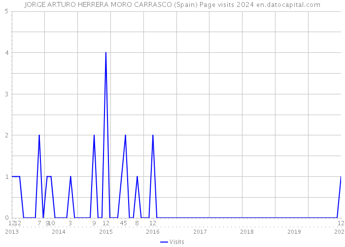 JORGE ARTURO HERRERA MORO CARRASCO (Spain) Page visits 2024 