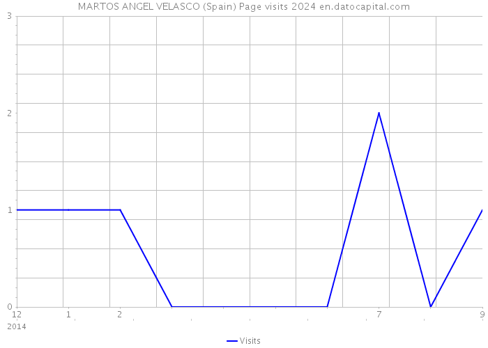 MARTOS ANGEL VELASCO (Spain) Page visits 2024 