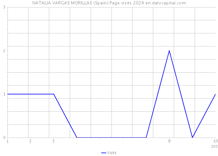 NATALIA VARGAS MORILLAS (Spain) Page visits 2024 