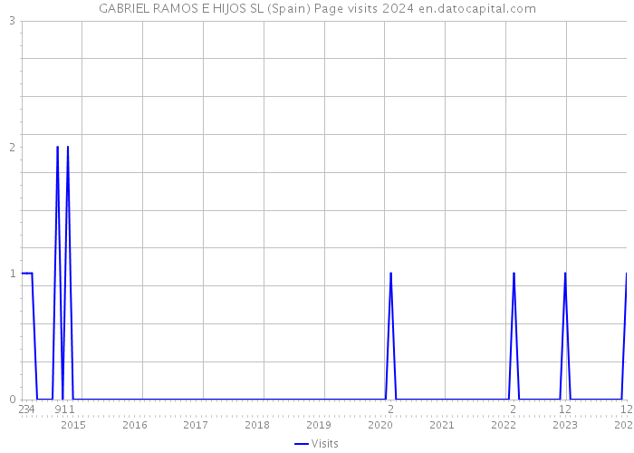 GABRIEL RAMOS E HIJOS SL (Spain) Page visits 2024 
