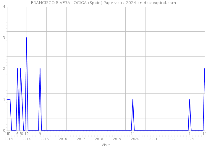 FRANCISCO RIVERA LOCIGA (Spain) Page visits 2024 
