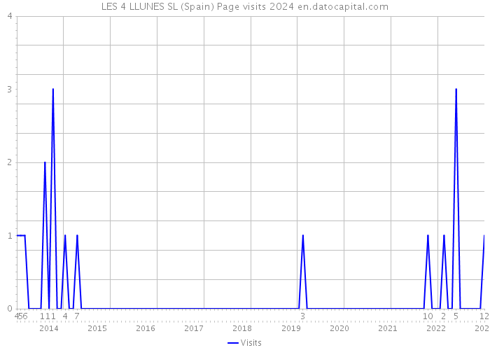 LES 4 LLUNES SL (Spain) Page visits 2024 