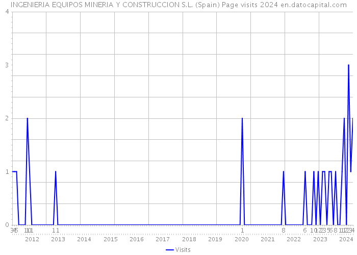 INGENIERIA EQUIPOS MINERIA Y CONSTRUCCION S.L. (Spain) Page visits 2024 
