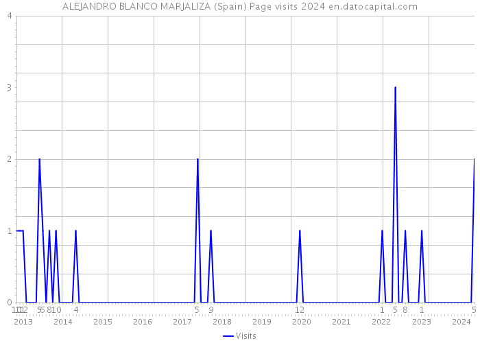 ALEJANDRO BLANCO MARJALIZA (Spain) Page visits 2024 