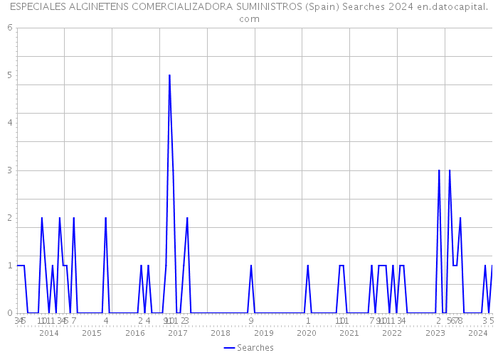 ESPECIALES ALGINETENS COMERCIALIZADORA SUMINISTROS (Spain) Searches 2024 