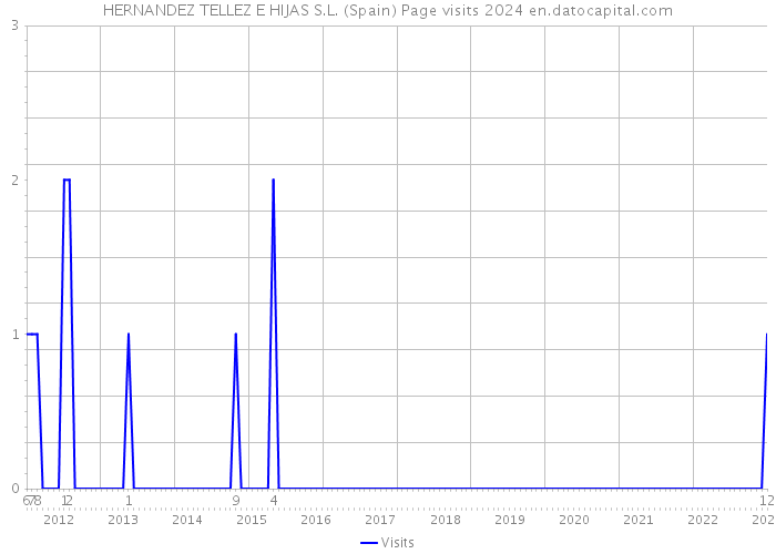 HERNANDEZ TELLEZ E HIJAS S.L. (Spain) Page visits 2024 