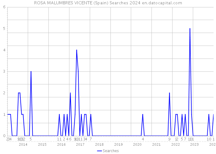 ROSA MALUMBRES VICENTE (Spain) Searches 2024 