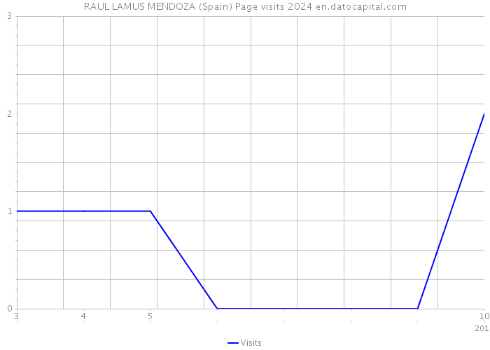 RAUL LAMUS MENDOZA (Spain) Page visits 2024 