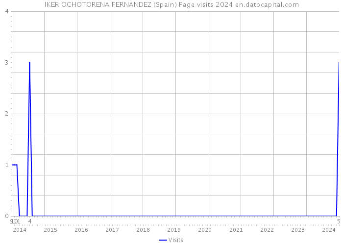 IKER OCHOTORENA FERNANDEZ (Spain) Page visits 2024 