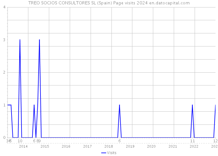 TREO SOCIOS CONSULTORES SL (Spain) Page visits 2024 