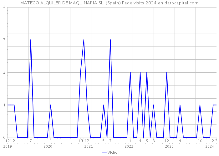 MATECO ALQUILER DE MAQUINARIA SL. (Spain) Page visits 2024 