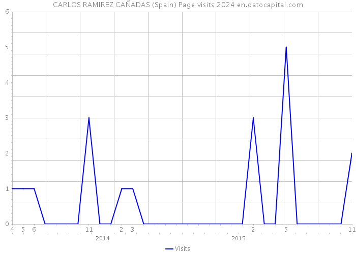 CARLOS RAMIREZ CAÑADAS (Spain) Page visits 2024 