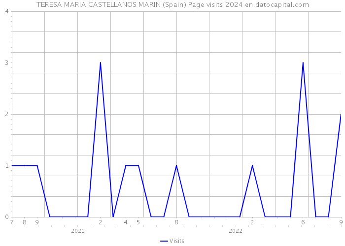 TERESA MARIA CASTELLANOS MARIN (Spain) Page visits 2024 