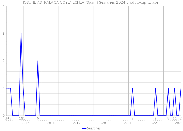 JOSUNE ASTRALAGA GOYENECHEA (Spain) Searches 2024 