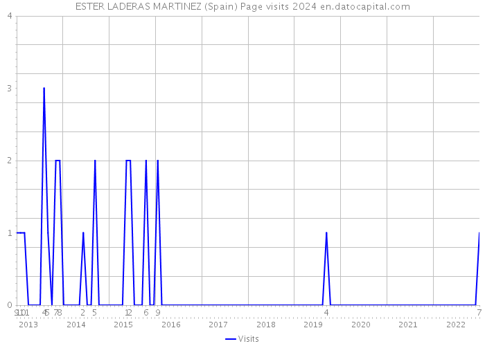 ESTER LADERAS MARTINEZ (Spain) Page visits 2024 