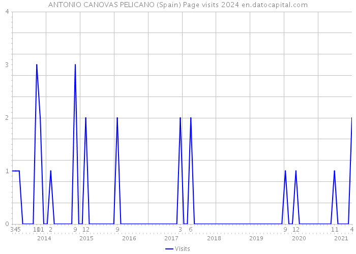 ANTONIO CANOVAS PELICANO (Spain) Page visits 2024 