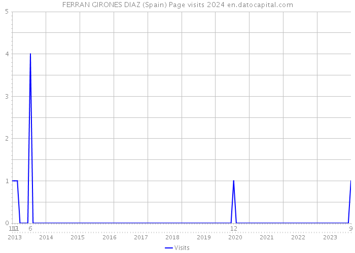 FERRAN GIRONES DIAZ (Spain) Page visits 2024 