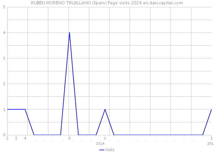 RUBEN MORENO TRUJILLANO (Spain) Page visits 2024 