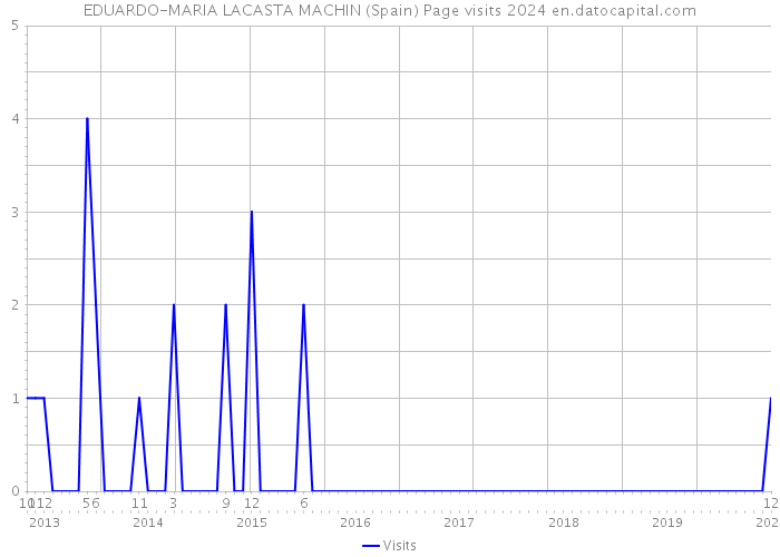 EDUARDO-MARIA LACASTA MACHIN (Spain) Page visits 2024 