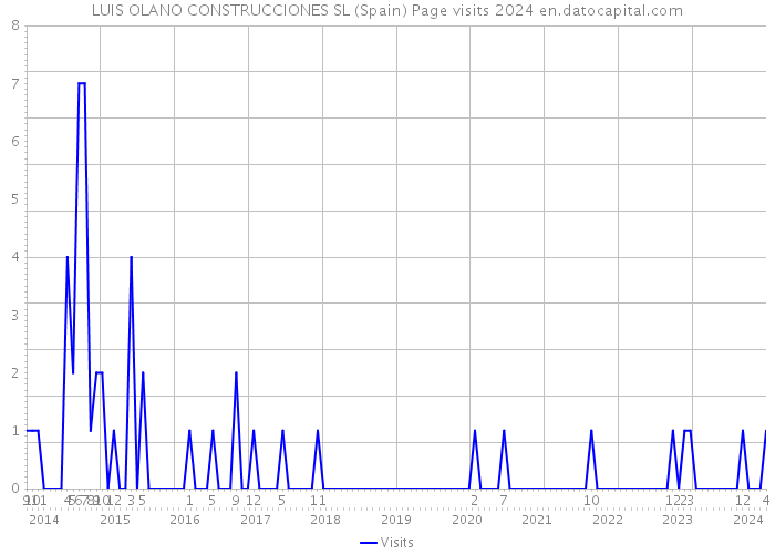 LUIS OLANO CONSTRUCCIONES SL (Spain) Page visits 2024 