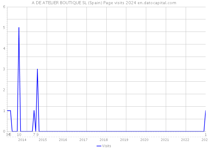 A DE ATELIER BOUTIQUE SL (Spain) Page visits 2024 