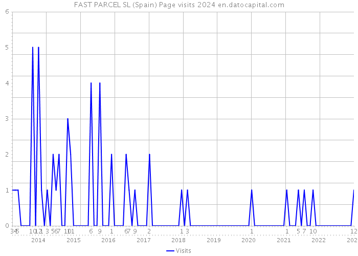FAST PARCEL SL (Spain) Page visits 2024 