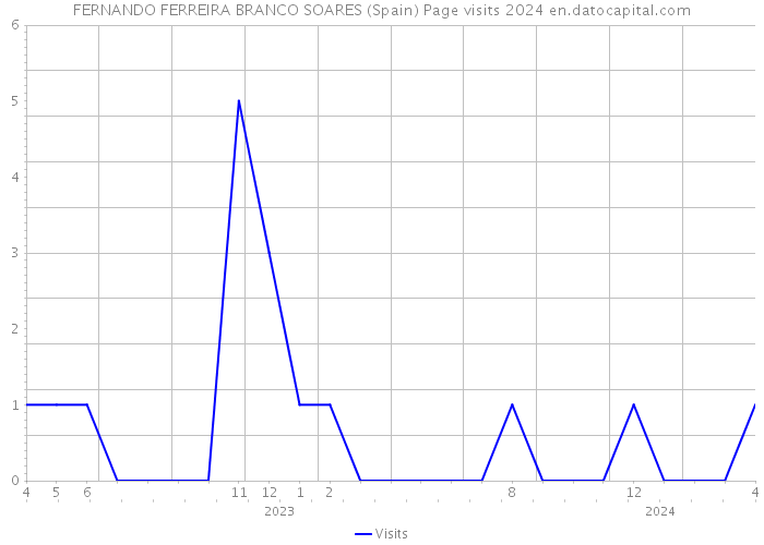 FERNANDO FERREIRA BRANCO SOARES (Spain) Page visits 2024 