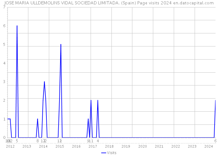 JOSE MARIA ULLDEMOLINS VIDAL SOCIEDAD LIMITADA. (Spain) Page visits 2024 