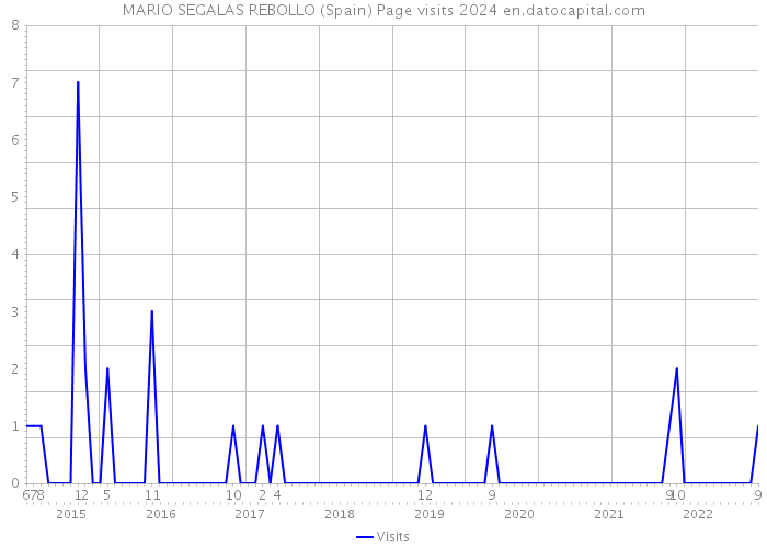 MARIO SEGALAS REBOLLO (Spain) Page visits 2024 