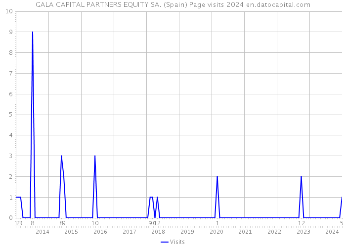 GALA CAPITAL PARTNERS EQUITY SA. (Spain) Page visits 2024 