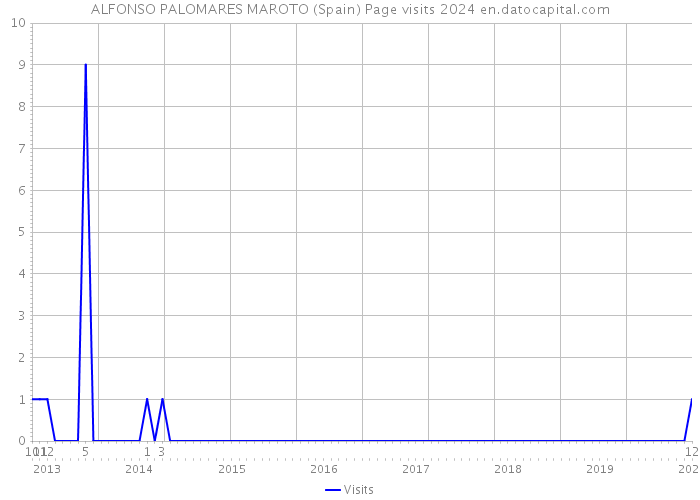 ALFONSO PALOMARES MAROTO (Spain) Page visits 2024 