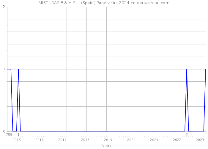 MISTURAS E & M S.L. (Spain) Page visits 2024 