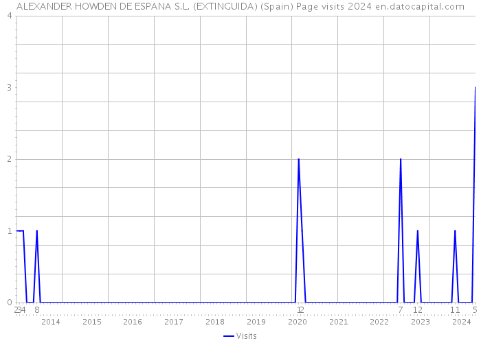 ALEXANDER HOWDEN DE ESPANA S.L. (EXTINGUIDA) (Spain) Page visits 2024 