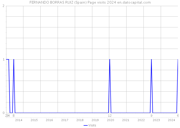 FERNANDO BORRAS RUIZ (Spain) Page visits 2024 