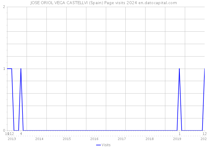 JOSE ORIOL VEGA CASTELLVI (Spain) Page visits 2024 
