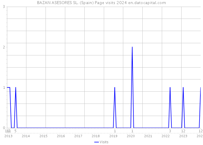 BAZAN ASESORES SL. (Spain) Page visits 2024 