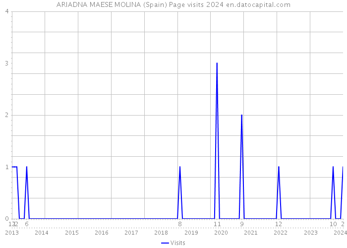 ARIADNA MAESE MOLINA (Spain) Page visits 2024 