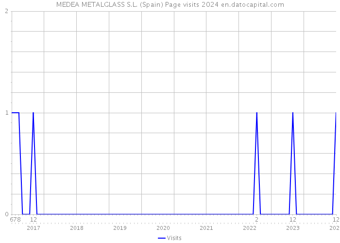 MEDEA METALGLASS S.L. (Spain) Page visits 2024 