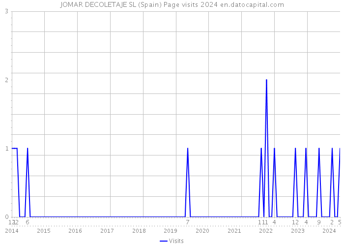 JOMAR DECOLETAJE SL (Spain) Page visits 2024 